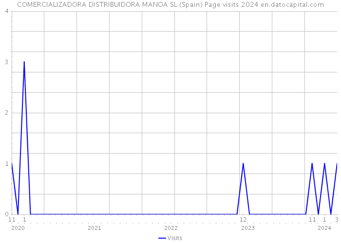 COMERCIALIZADORA DISTRIBUIDORA MANOA SL (Spain) Page visits 2024 