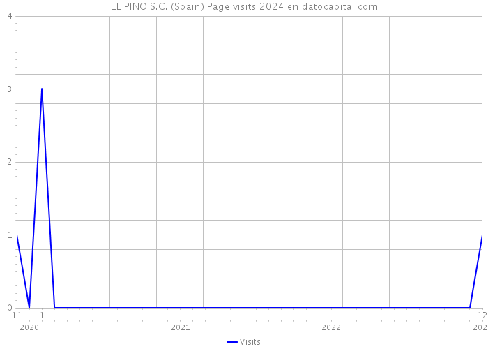 EL PINO S.C. (Spain) Page visits 2024 