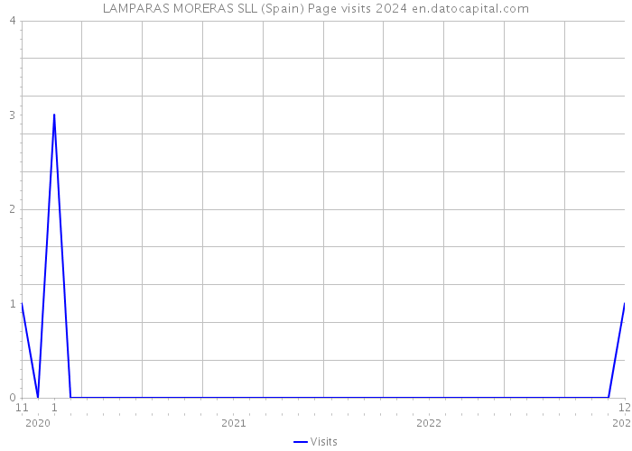 LAMPARAS MORERAS SLL (Spain) Page visits 2024 