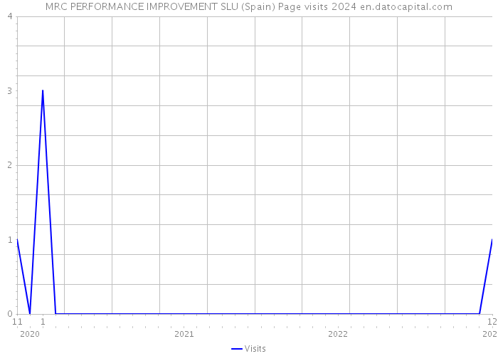 MRC PERFORMANCE IMPROVEMENT SLU (Spain) Page visits 2024 