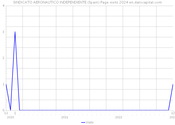 SINDICATO AERONAUTICO INDEPENDIENTE (Spain) Page visits 2024 