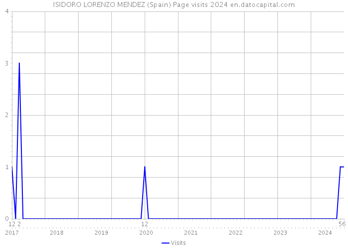 ISIDORO LORENZO MENDEZ (Spain) Page visits 2024 