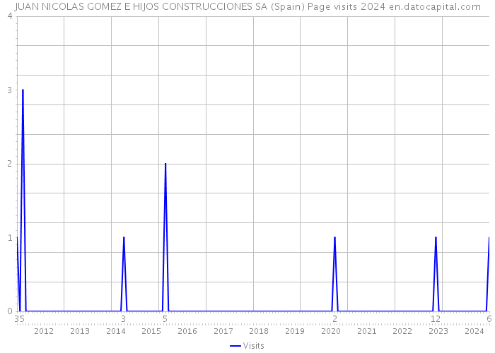 JUAN NICOLAS GOMEZ E HIJOS CONSTRUCCIONES SA (Spain) Page visits 2024 