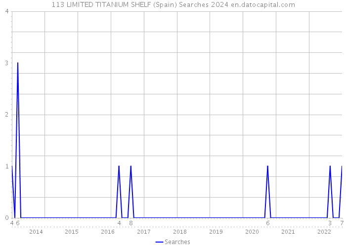 113 LIMITED TITANIUM SHELF (Spain) Searches 2024 