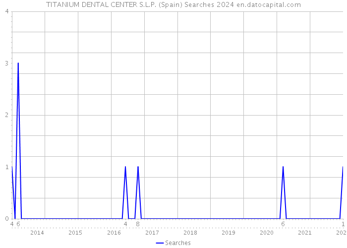 TITANIUM DENTAL CENTER S.L.P. (Spain) Searches 2024 