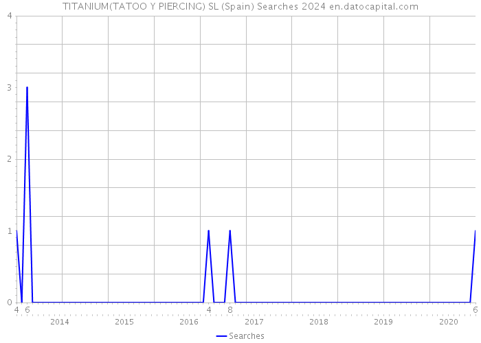 TITANIUM(TATOO Y PIERCING) SL (Spain) Searches 2024 