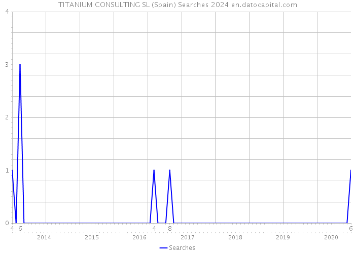 TITANIUM CONSULTING SL (Spain) Searches 2024 