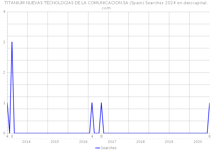 TITANIUM NUEVAS TECNOLOGIAS DE LA COMUNICACION SA (Spain) Searches 2024 