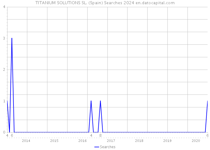 TITANIUM SOLUTIONS SL. (Spain) Searches 2024 