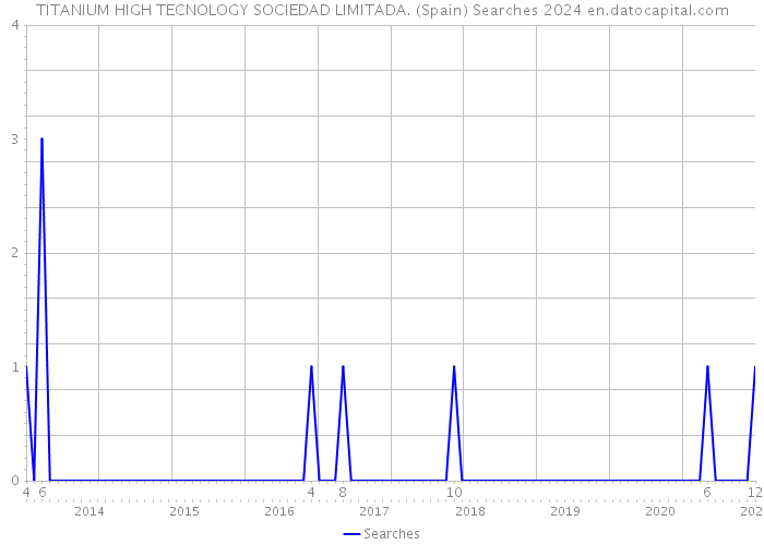 TITANIUM HIGH TECNOLOGY SOCIEDAD LIMITADA. (Spain) Searches 2024 