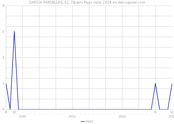 GARCIA PARDELLAS, S.L. (Spain) Page visits 2024 