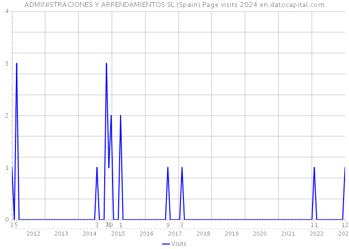 ADMINISTRACIONES Y ARRENDAMIENTOS SL (Spain) Page visits 2024 