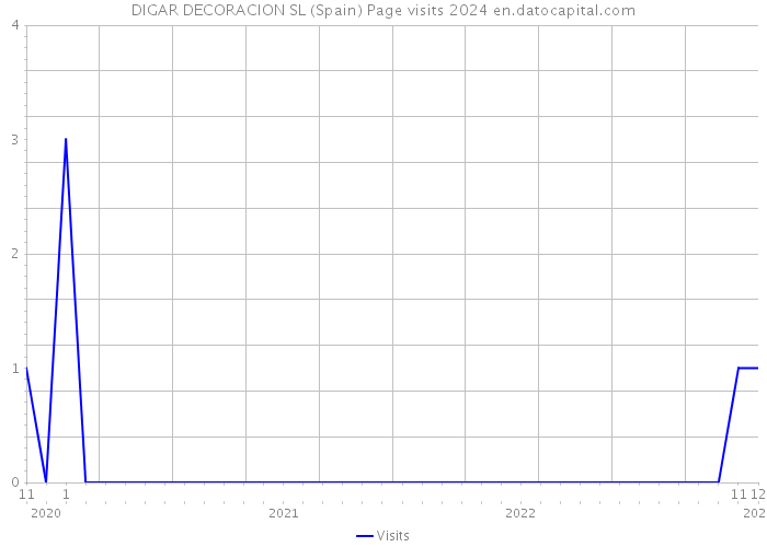 DIGAR DECORACION SL (Spain) Page visits 2024 