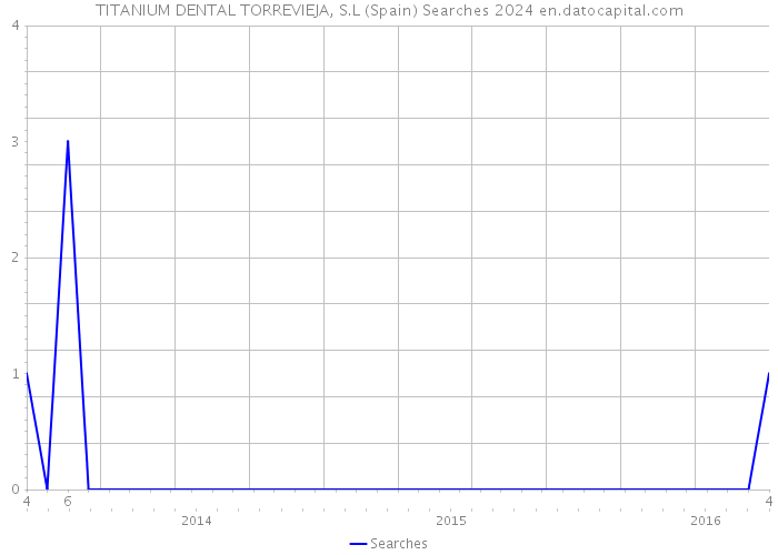 TITANIUM DENTAL TORREVIEJA, S.L (Spain) Searches 2024 