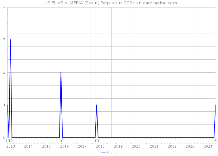 LUIS ELIAS ALMERIA (Spain) Page visits 2024 