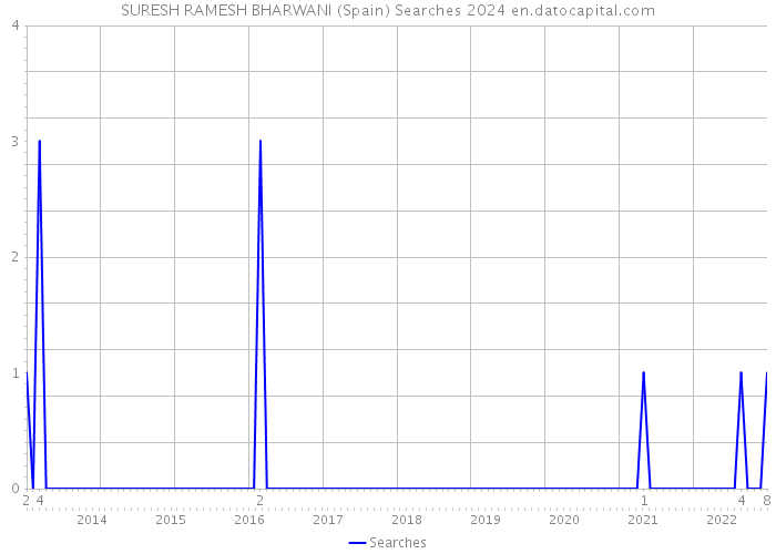 SURESH RAMESH BHARWANI (Spain) Searches 2024 