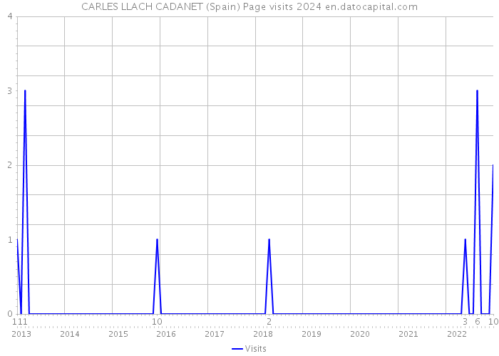 CARLES LLACH CADANET (Spain) Page visits 2024 