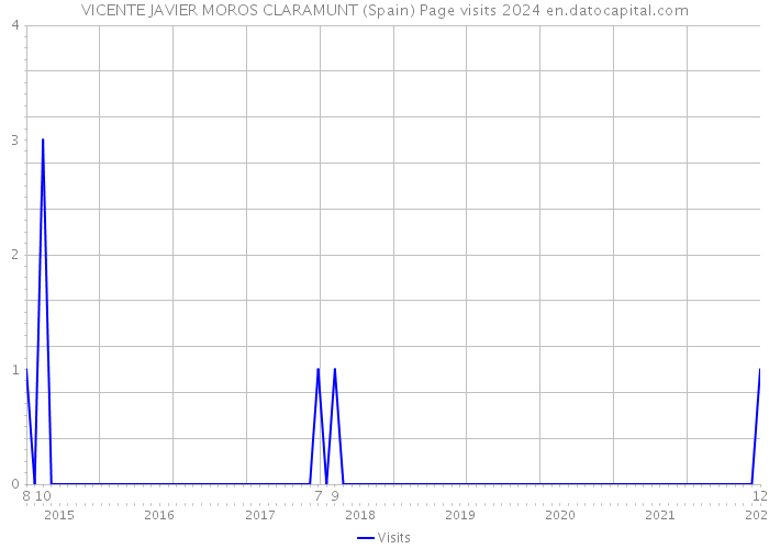 VICENTE JAVIER MOROS CLARAMUNT (Spain) Page visits 2024 