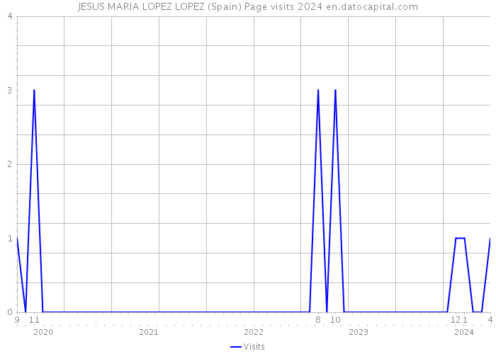 JESUS MARIA LOPEZ LOPEZ (Spain) Page visits 2024 