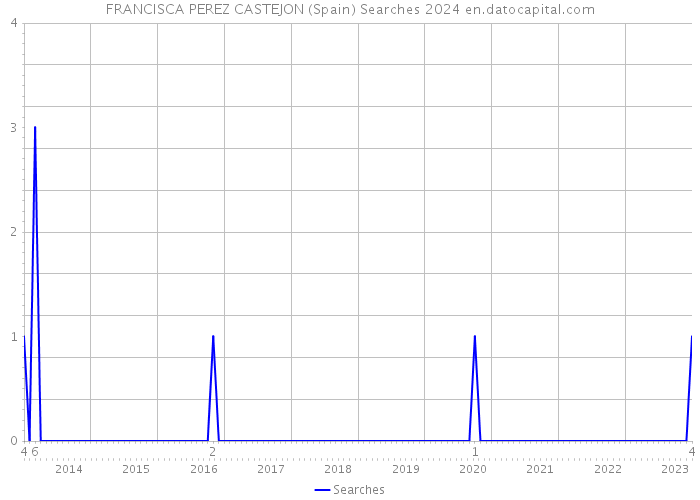FRANCISCA PEREZ CASTEJON (Spain) Searches 2024 