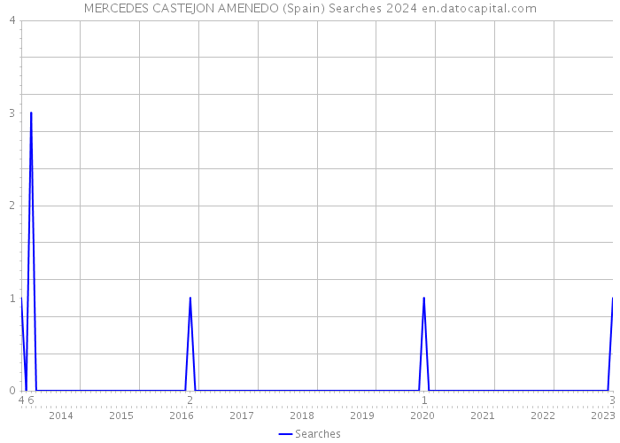 MERCEDES CASTEJON AMENEDO (Spain) Searches 2024 