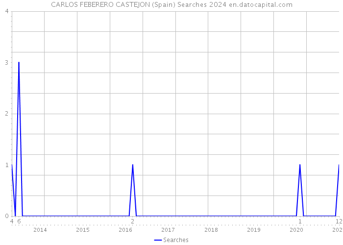 CARLOS FEBERERO CASTEJON (Spain) Searches 2024 
