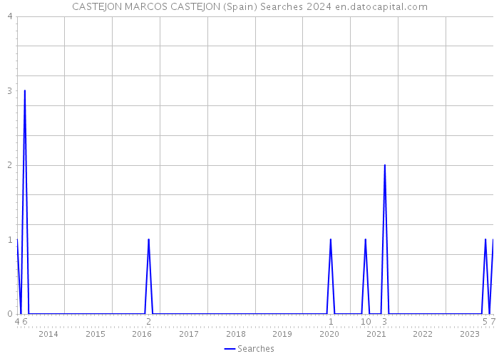 CASTEJON MARCOS CASTEJON (Spain) Searches 2024 