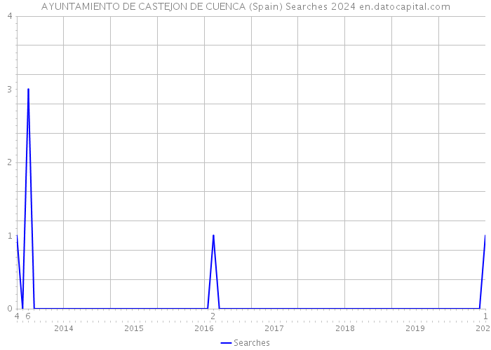 AYUNTAMIENTO DE CASTEJON DE CUENCA (Spain) Searches 2024 