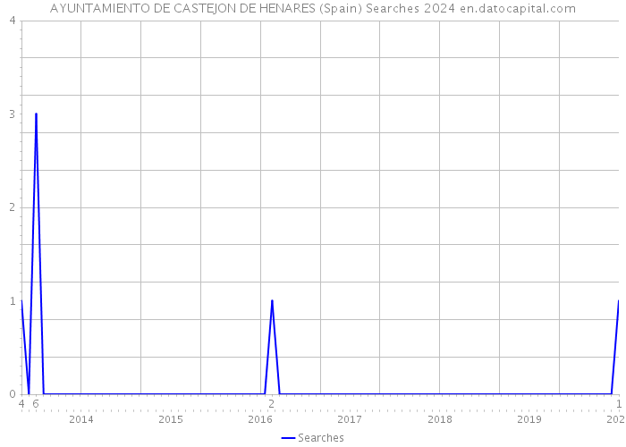 AYUNTAMIENTO DE CASTEJON DE HENARES (Spain) Searches 2024 