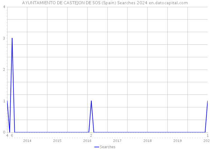 AYUNTAMIENTO DE CASTEJON DE SOS (Spain) Searches 2024 