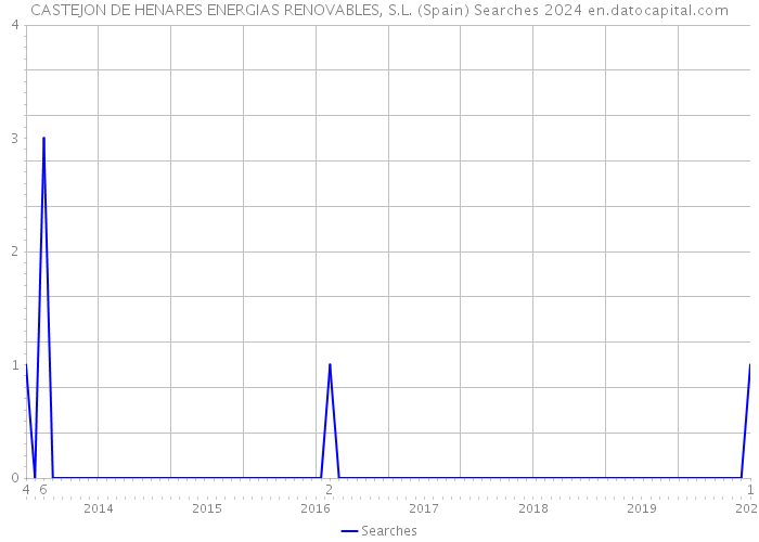 CASTEJON DE HENARES ENERGIAS RENOVABLES, S.L. (Spain) Searches 2024 