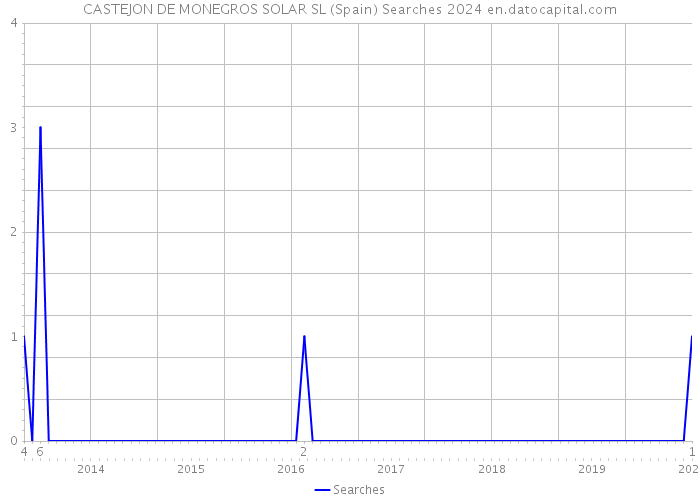 CASTEJON DE MONEGROS SOLAR SL (Spain) Searches 2024 