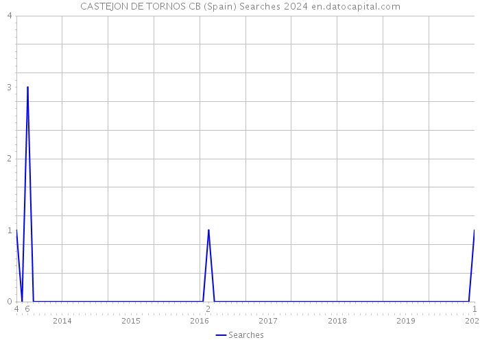 CASTEJON DE TORNOS CB (Spain) Searches 2024 