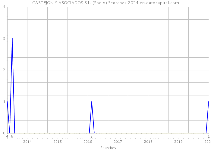 CASTEJON Y ASOCIADOS S.L. (Spain) Searches 2024 