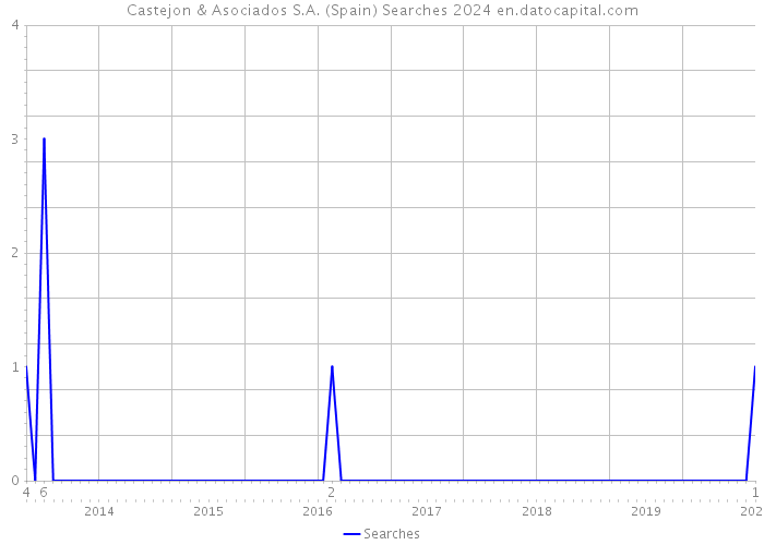 Castejon & Asociados S.A. (Spain) Searches 2024 