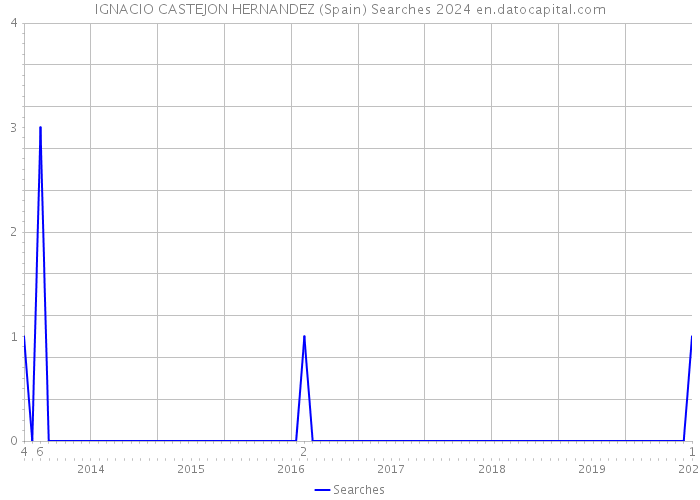 IGNACIO CASTEJON HERNANDEZ (Spain) Searches 2024 