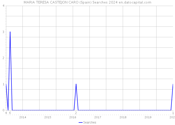 MARIA TERESA CASTEJON CARO (Spain) Searches 2024 