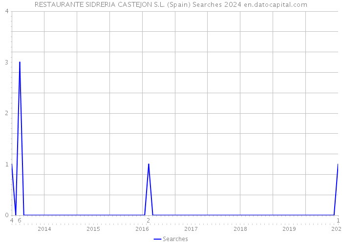 RESTAURANTE SIDRERIA CASTEJON S.L. (Spain) Searches 2024 