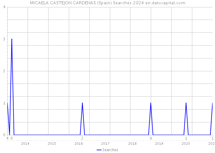 MICAELA CASTEJON CARDENAS (Spain) Searches 2024 