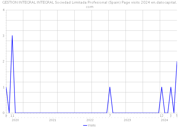 GESTION INTEGRAL INTEGRAL Sociedad Limitada Profesional (Spain) Page visits 2024 