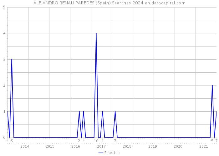 ALEJANDRO RENAU PAREDES (Spain) Searches 2024 