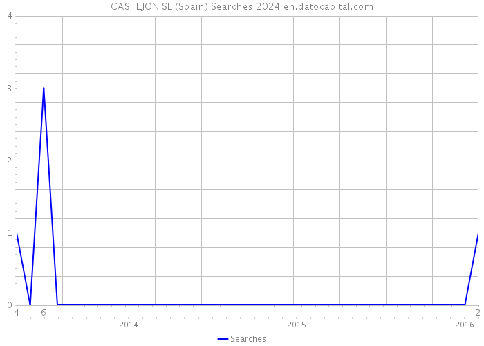 CASTEJON SL (Spain) Searches 2024 
