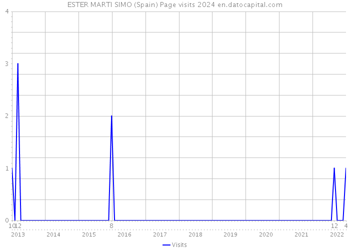 ESTER MARTI SIMO (Spain) Page visits 2024 