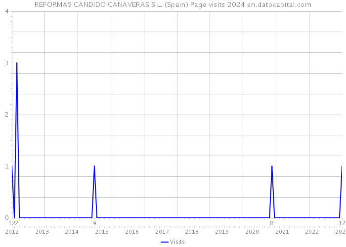 REFORMAS CANDIDO CANAVERAS S.L. (Spain) Page visits 2024 