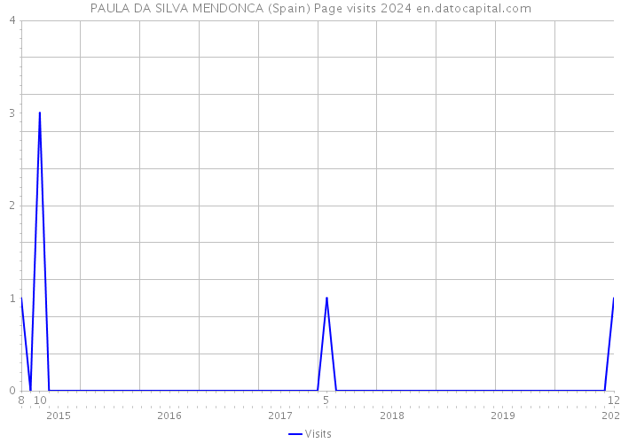 PAULA DA SILVA MENDONCA (Spain) Page visits 2024 