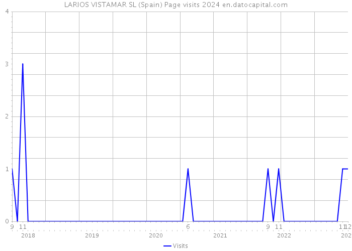 LARIOS VISTAMAR SL (Spain) Page visits 2024 
