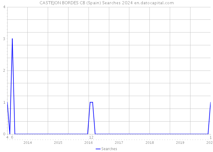 CASTEJON BORDES CB (Spain) Searches 2024 
