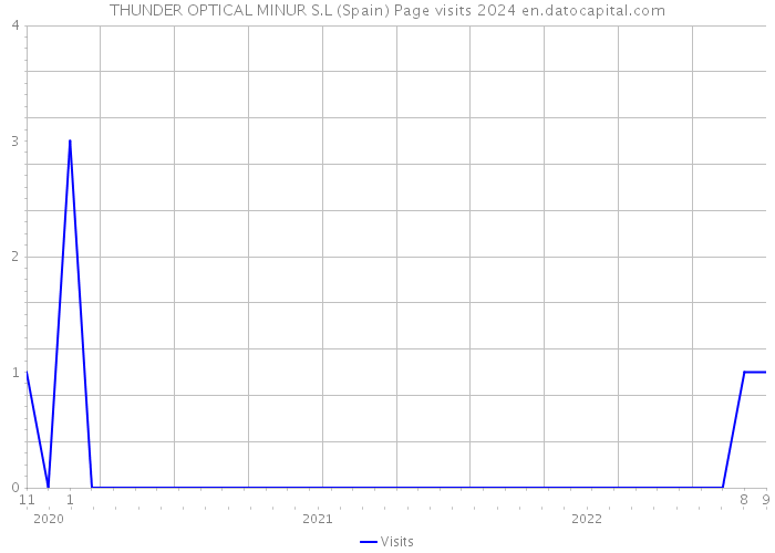 THUNDER OPTICAL MINUR S.L (Spain) Page visits 2024 