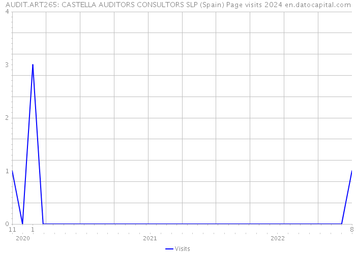 AUDIT.ART265: CASTELLA AUDITORS CONSULTORS SLP (Spain) Page visits 2024 