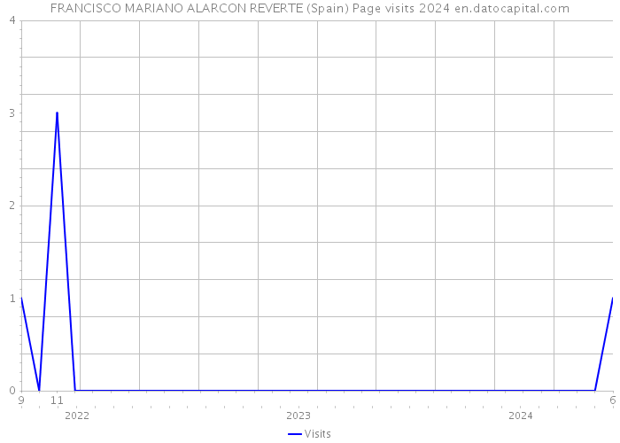 FRANCISCO MARIANO ALARCON REVERTE (Spain) Page visits 2024 